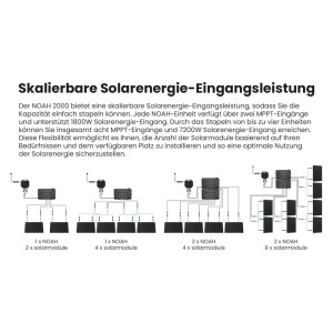 Grafik: Growatt Balkonkraftwerk mit Solarspeicher, erweiterbar mit Solarmodulen.