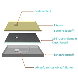 Aufbau einer grauen, rechteckigen Duschplatte (140x80x4cm) mit Ablaufgarnitur und verschiedenen Schichten.