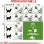 Fütterungstabelle für Royal Canin Outdoor Katzenfutter, angepasst an Gewicht und Aktivität der Katze.