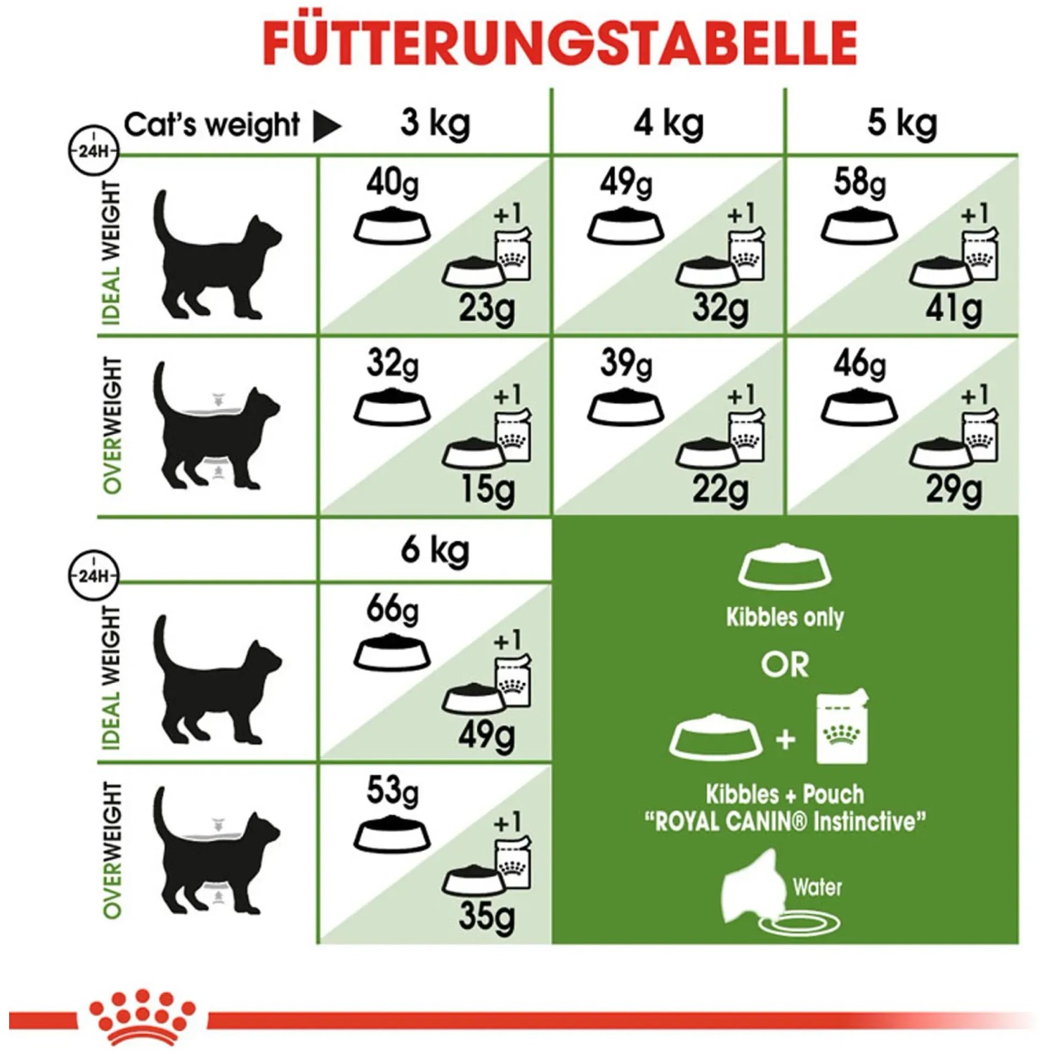 Fütterungstabelle für Royal Canin Outdoor Katzenfutter, angepasst an Gewicht und Aktivität der Katze.