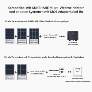 SUNSHARE Balkonkraftwerk: Schematische Darstellung mit Solarmodulen, Wechselrichter und Adapterkabel.