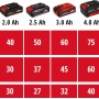 Einhell Power X-Change Ladegerät Power X-Quattrocharger 4 A: Ladezeiten-Übersicht für Akkus.