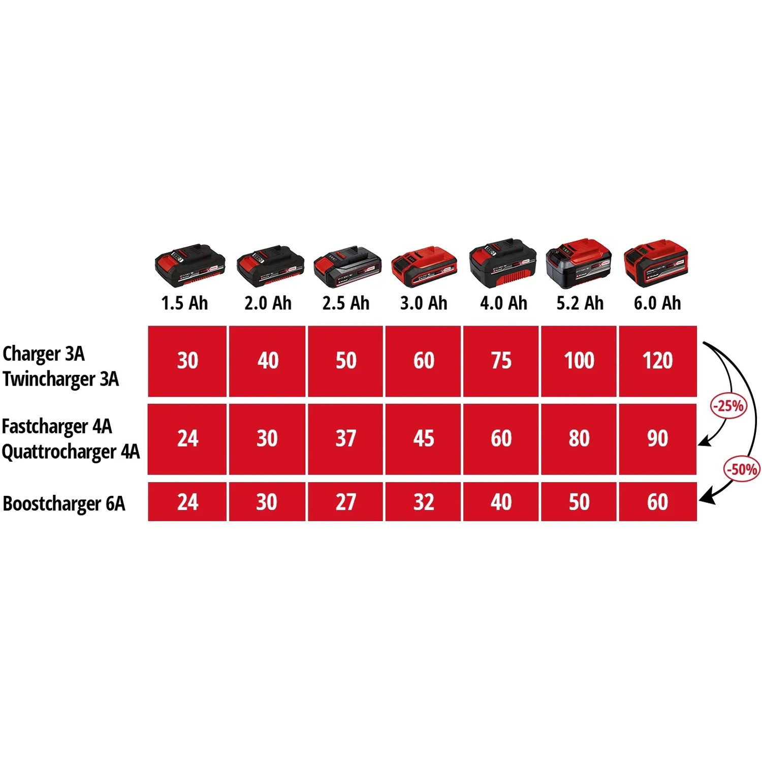 Einhell Power X-Change Ladegerät Power X-Quattrocharger 4 A: Ladezeiten-Übersicht für Akkus.
