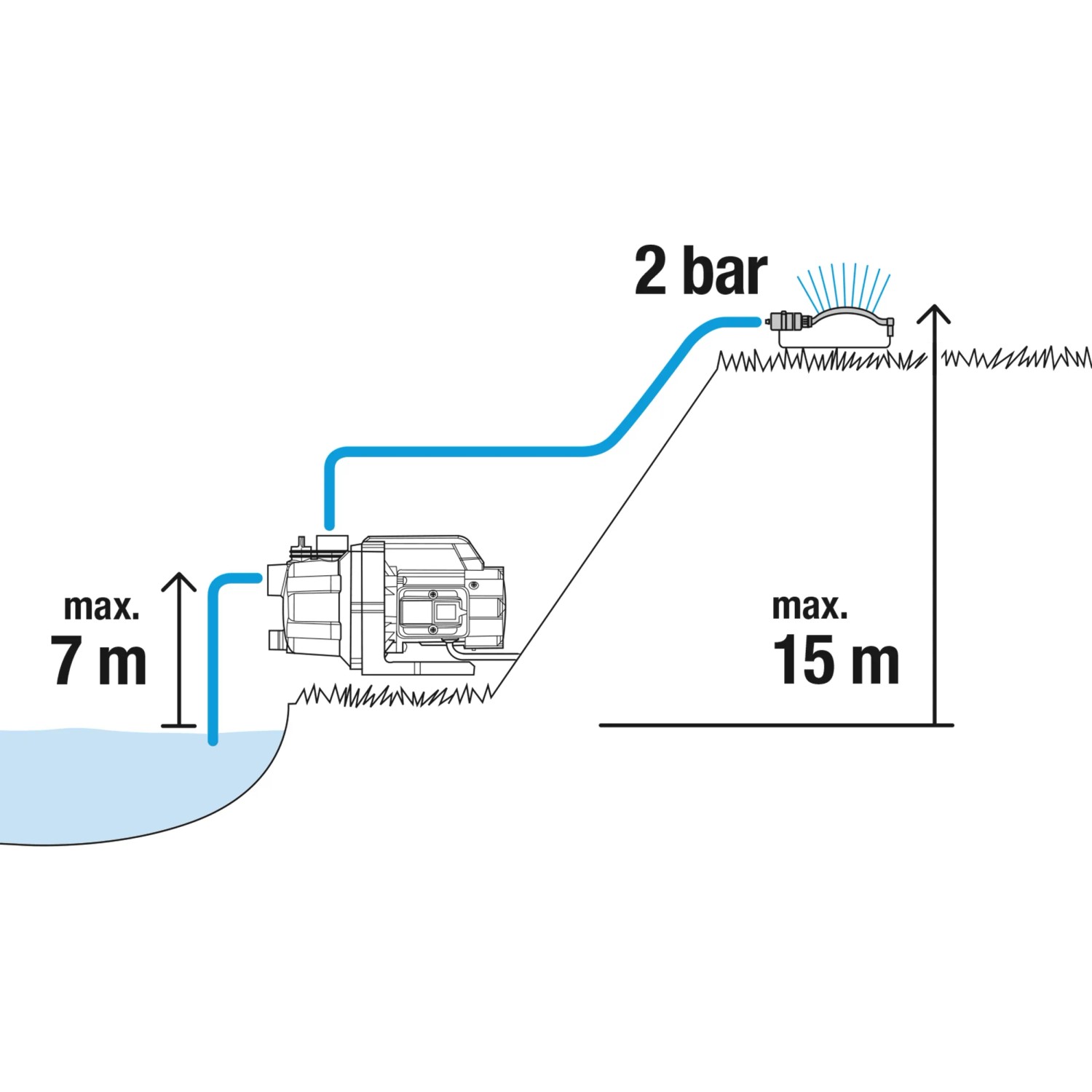 Grafik: Gardena Gartenpumpe 3000/4 Basic im Einsatz mit max. 7m Ansaughöhe und 2 bar Druck.