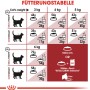 Fütterungstabelle für Royal Canin Fit Katzenfutter mit Mengenangaben für Idealgewicht und Übergewicht.