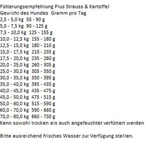 Fütterungsempfehlung für Bosch Plus Strauß Trockenfutter nach Gewicht des Hundes.