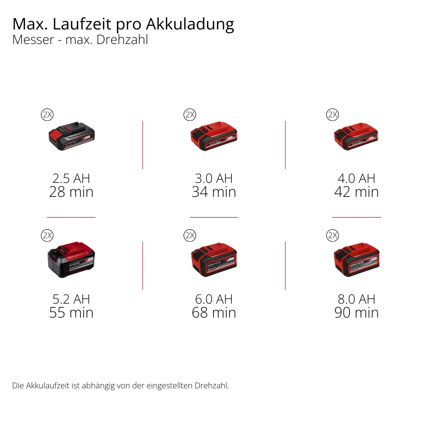 Akkulaufzeiten des Einhell GP-BC 36/430 Akku-Trimmers mit verschiedenen Power X-Change Akkus.