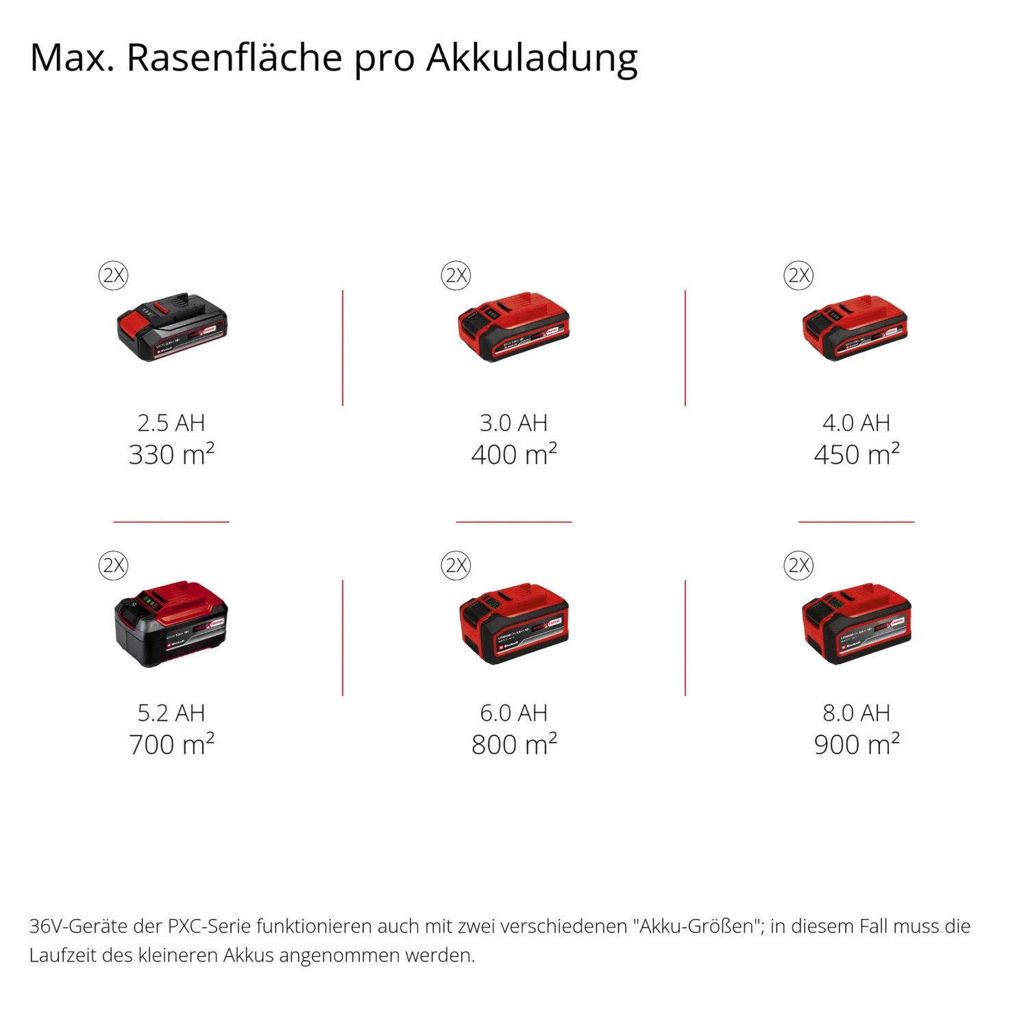 Akkulaufzeiten des Einhell Akku-Rasenmähers GP-CM 36/450 mit verschiedenen Power X-Change Akkus.