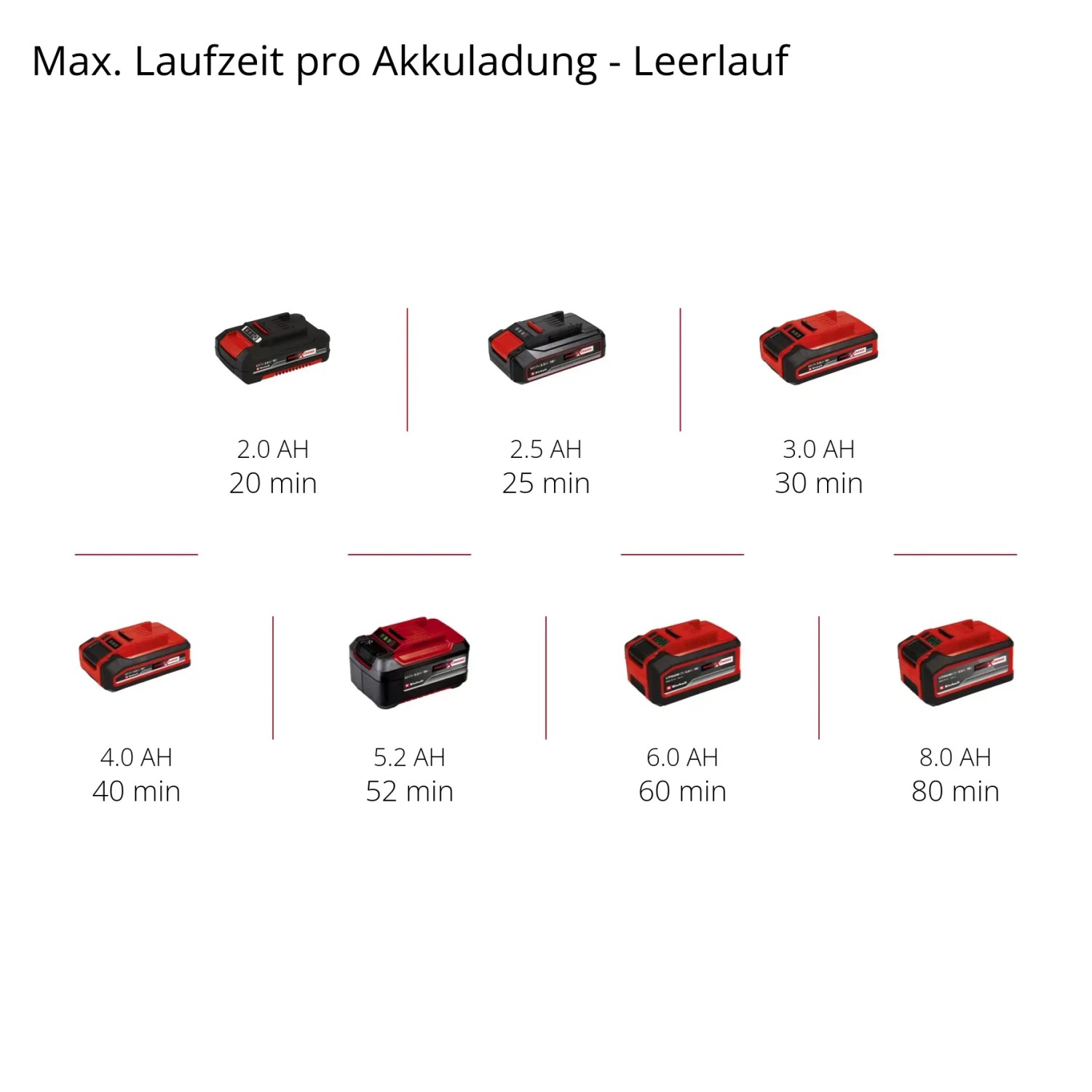 Einhell Power X-Change Akkus in verschiedenen Größen und Laufzeiten.