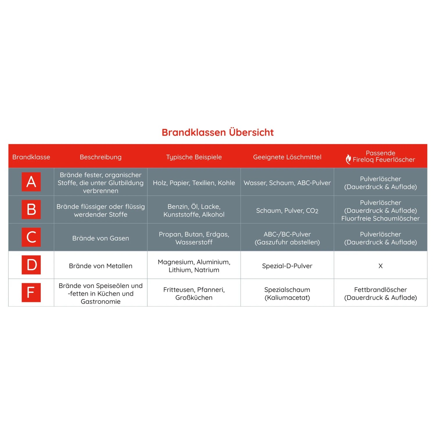 Tabelle: Übersicht der Brandklassen A, B, C, D, F mit Beispielen, Löschmitteln und passenden FireLoq Feuerlöschern.