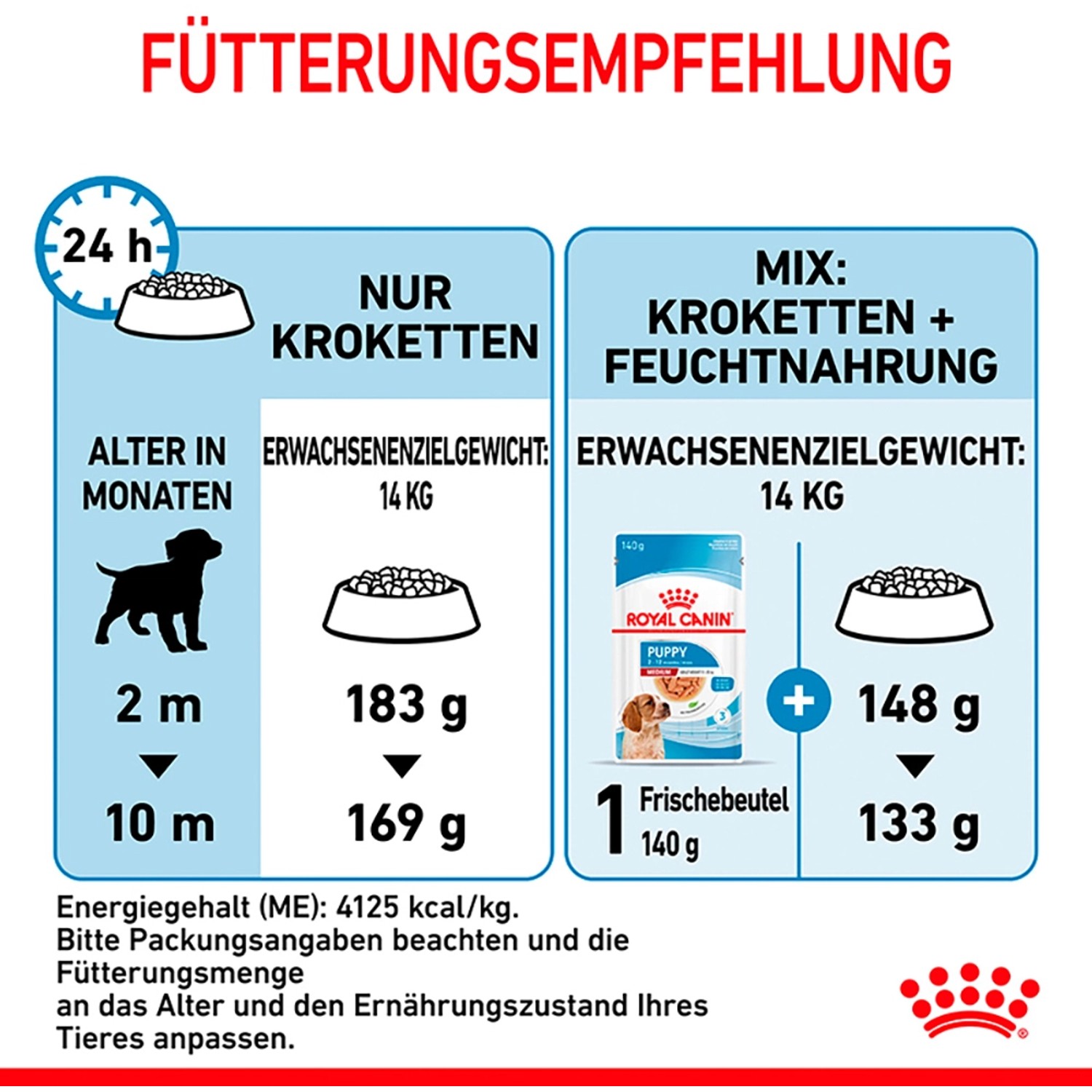 Fütterungsempfehlung für Royal Canin Medium Puppy Trockenfutter, dargestellt als Krokettendiagramm.