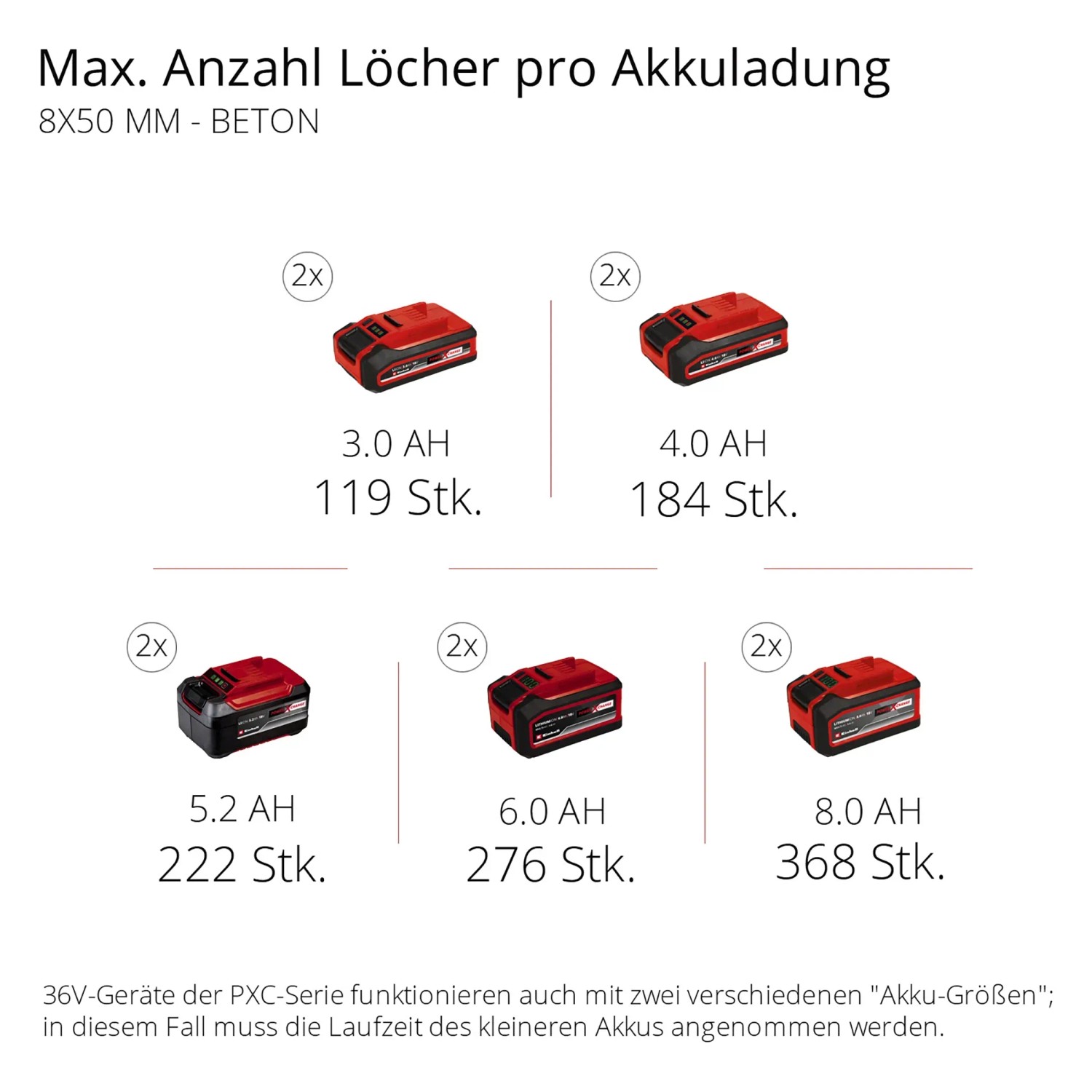 Einhell Power X-Change Akkus in verschiedenen Größen für Bohrhämmer und andere Geräte.