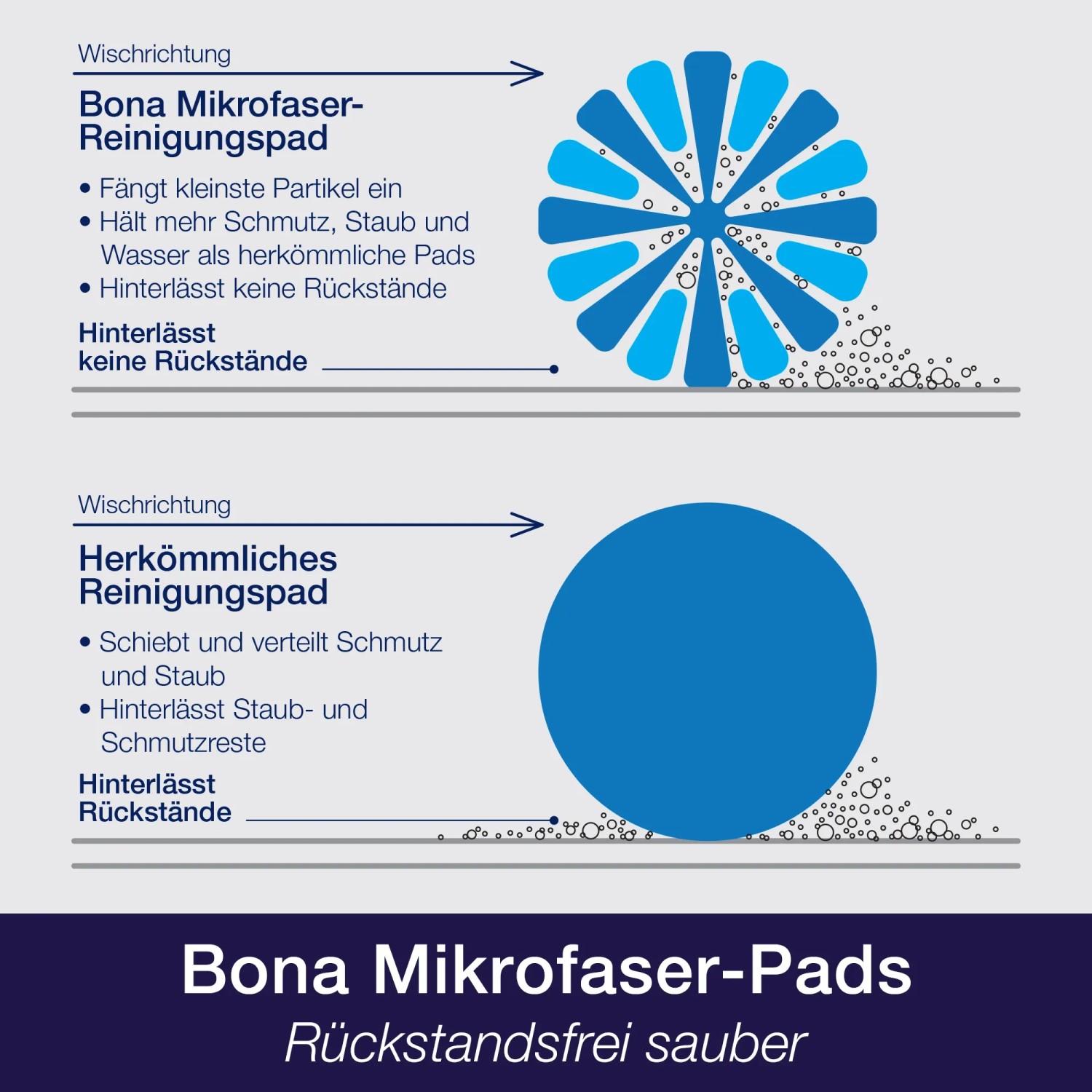 Grafik: Vergleich Bona Mikrofaser Auftrags-Pad mit herkömmlichem Reinigungspad. Rückstandsfreie Reinigung.