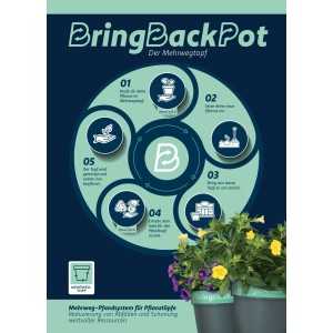 Infografik zum BringBackPot Mehrweg-Pfandsystem für Pflanztöpfe mit Geranien.