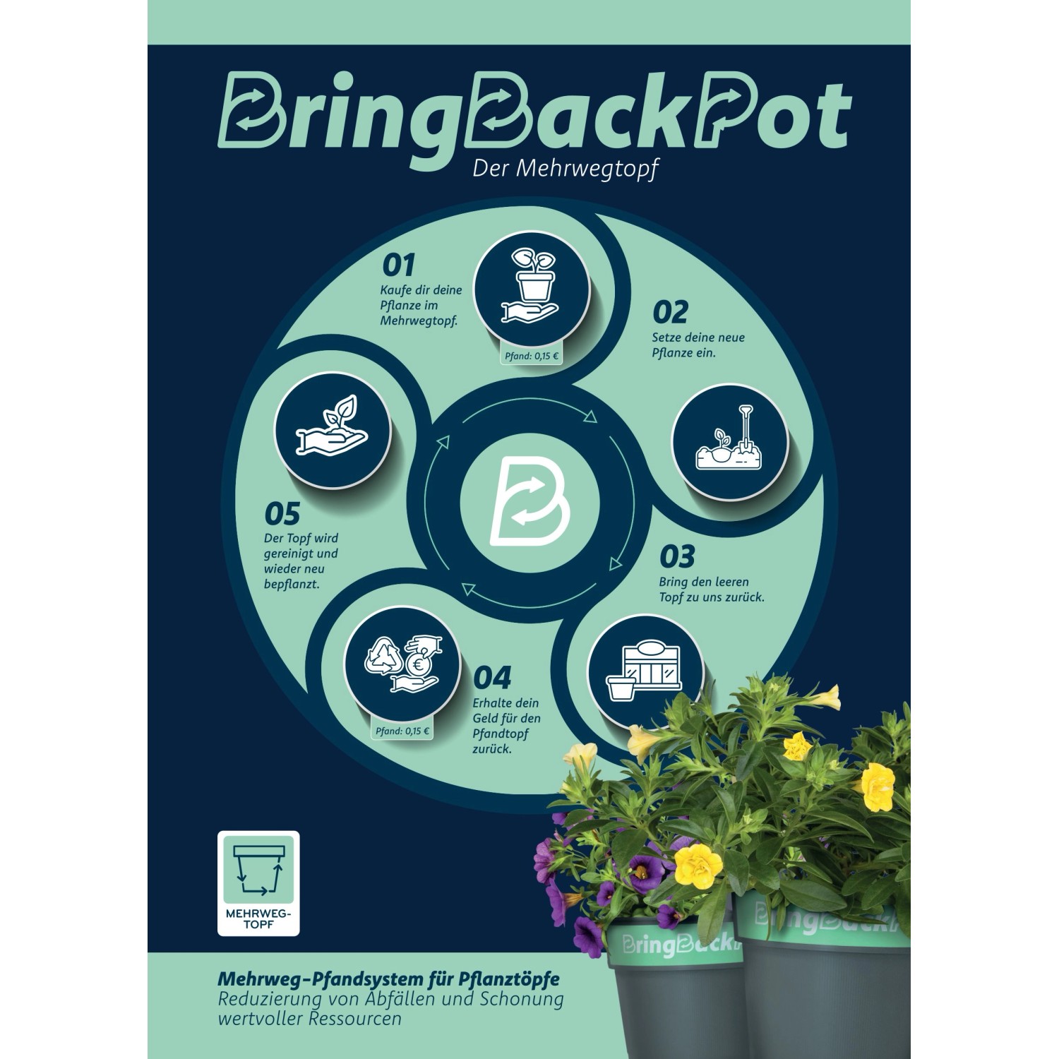 Infografik zum BringBackPot Mehrweg-Pfandsystem für Pflanztöpfe mit Geranien.