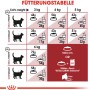 Fütterungstabelle für Royal Canin Fit Katzenfutter, Dosierung nach Gewicht und Zustand.