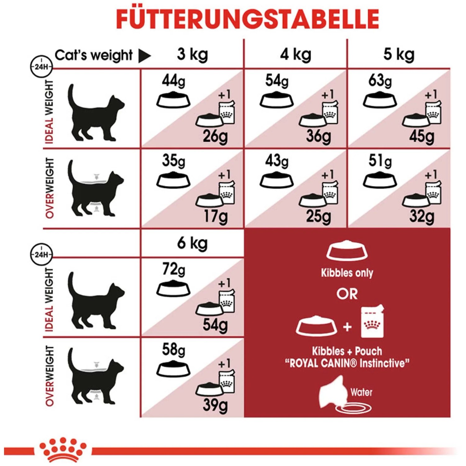 Fütterungstabelle für Royal Canin Fit Katzenfutter, Dosierung nach Gewicht und Zustand.