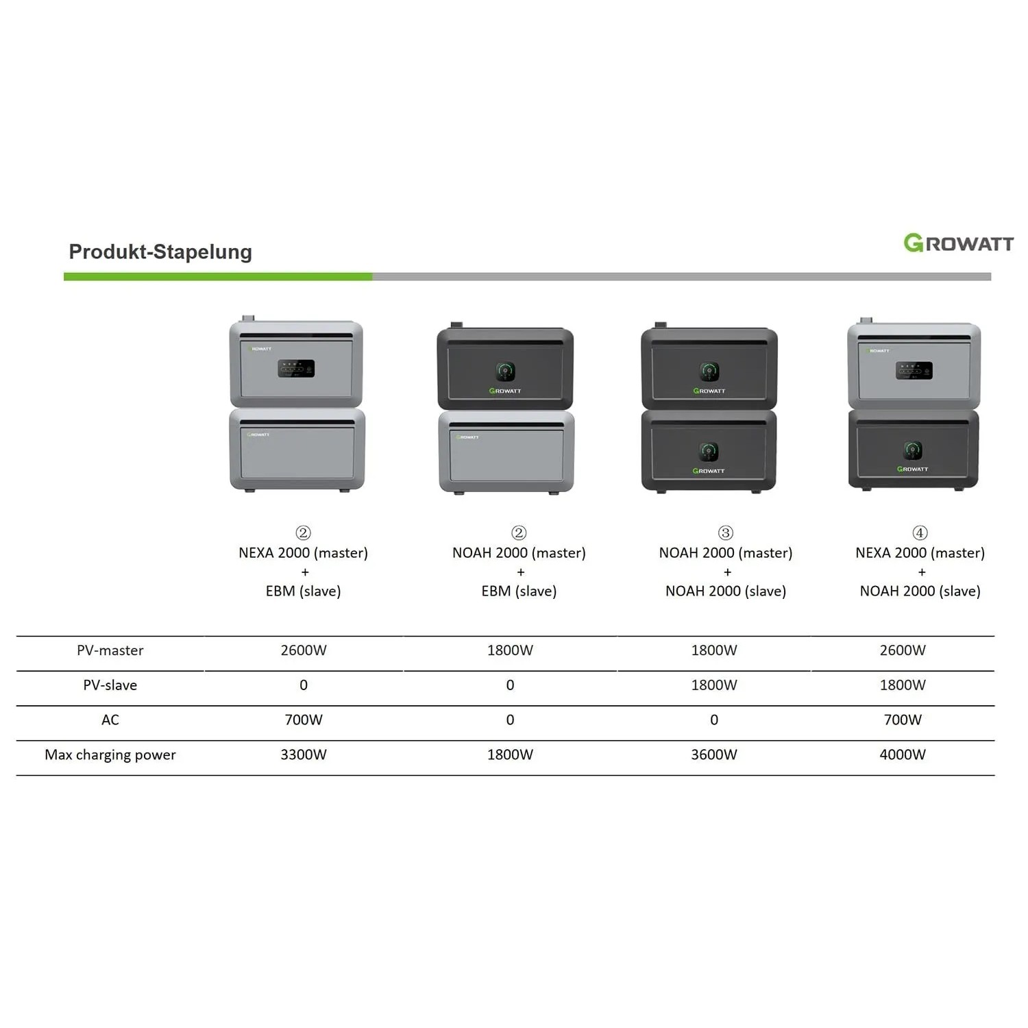 Growatt Balkonkraftwerk: NEXA 2000 mit Erweiterungsbatterie und NOAH 2000 Module im Überblick.