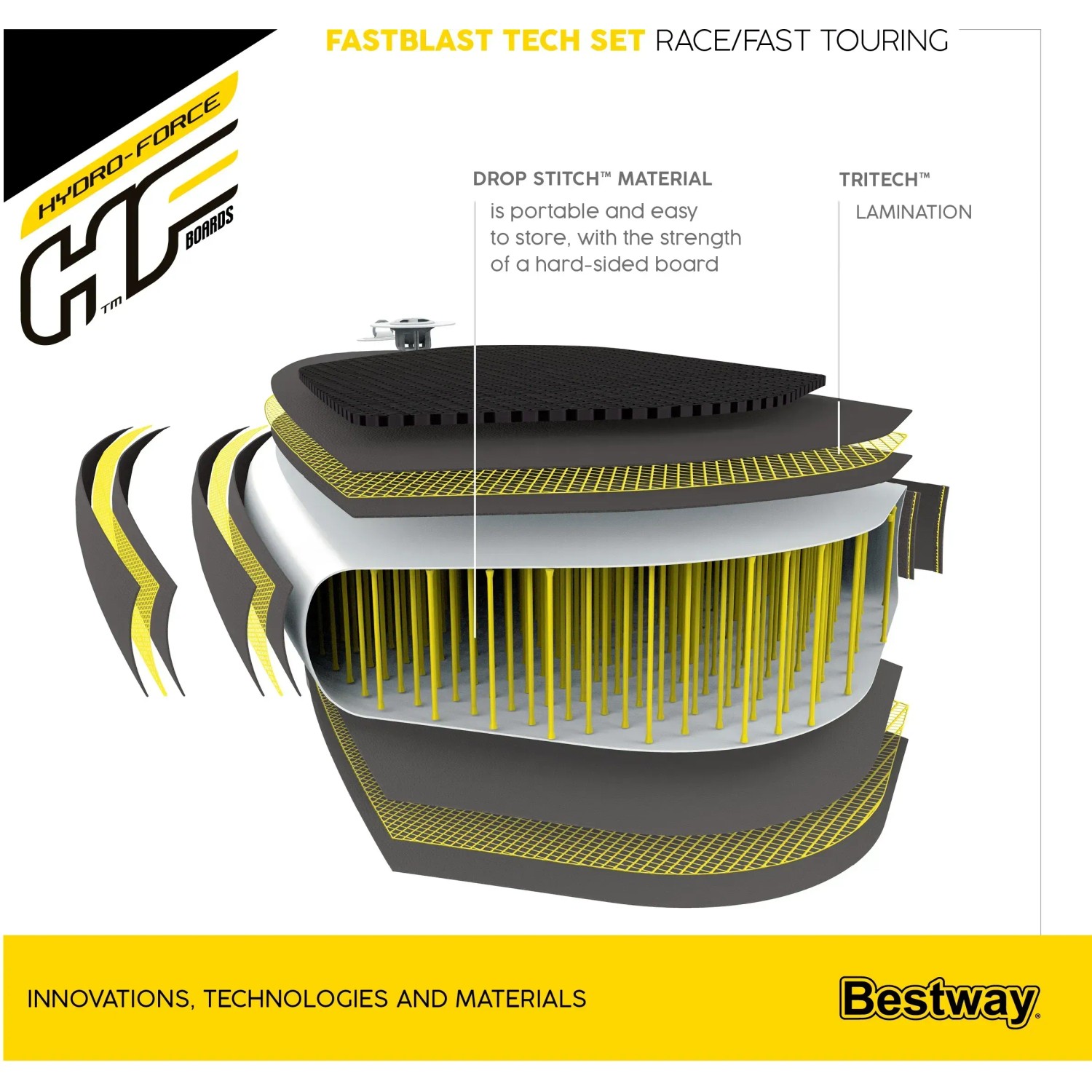 Detailansicht des Bestway Hydro-Force SUP Touring Board Materials: Drop-Stitch und TriTech™ Laminierung.