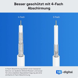 SAT Kabel: Schnittansicht zeigt 4-fach Schirmung (110dB) im Vergleich zu 2-fach. Für stabile Audio & Video Signalübertragung.