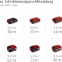 Einhell Power X-Change Akkus in verschiedenen Größen und Laufzeiten für Handkreissägen.