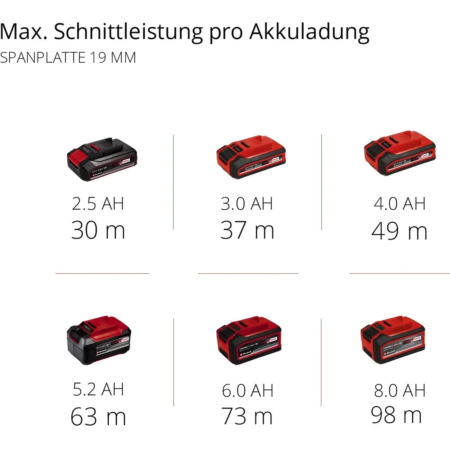 Einhell Power X-Change Akkus in verschiedenen Größen und Laufzeiten für Handkreissägen.