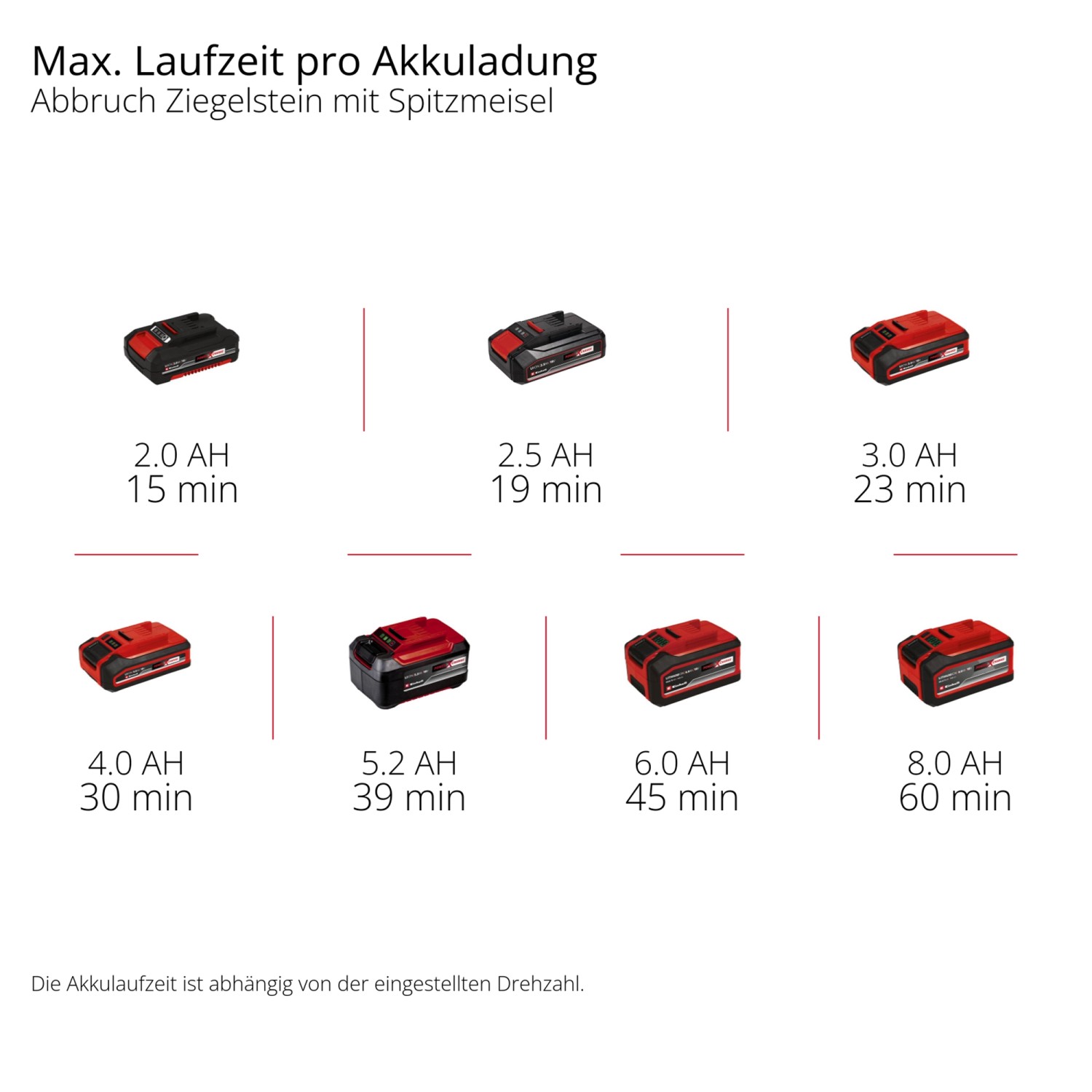 Akkulaufzeiten des Einhell Abbruchhammers TP-DH 18/4 mit verschiedenen Akkus.