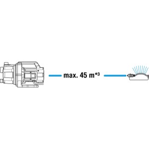 Gardena Gartenpumpe 3700/4 Basic: Schematische Darstellung der maximalen Reichweite von 45m.