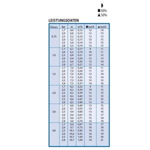 Leistungsdaten des Rain Bird Versenkregners, Tabelle mit Düsen, Bar, Meter, m³/h und mm/h Werten.