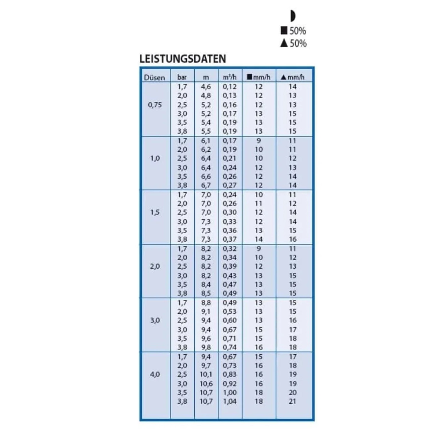 Leistungsdaten des Rain Bird Versenkregners, Tabelle mit Düsen, Bar, Meter, m³/h und mm/h Werten.