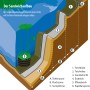 Illustration: Aufbau eines Teichufers mit Heissner Teichfolie, Vlies, Sandschicht und Bepflanzung.