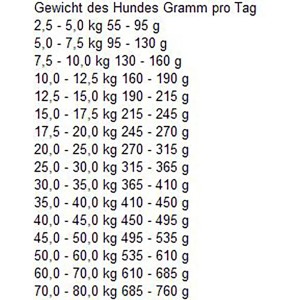 Fütterungsempfehlung für Bosch Senior Hundefutter, Tabelle mit Gewichtsangaben.