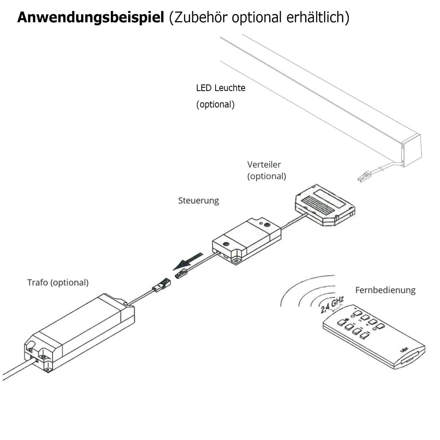 Anwendungsbeispiel SOTECH Emotion Steuerung 1-Kanal mit Fernbedienung, LED Leuchte, Trafo und Verteiler für Unterbauleuchten.