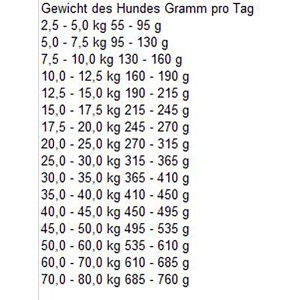 Fütterungsempfehlung für Bosch Senior Hundefutter, Tabelle mit Gewichtsangaben.