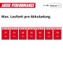 Einhell Akku-Laufzeiten: Übersicht der Laufzeiten pro Akkuladung für verschiedene Ah-Werte.