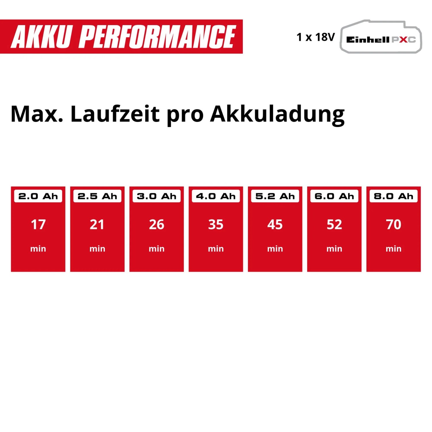 Einhell Akku-Laufzeiten: Übersicht der Laufzeiten pro Akkuladung für verschiedene Ah-Werte.