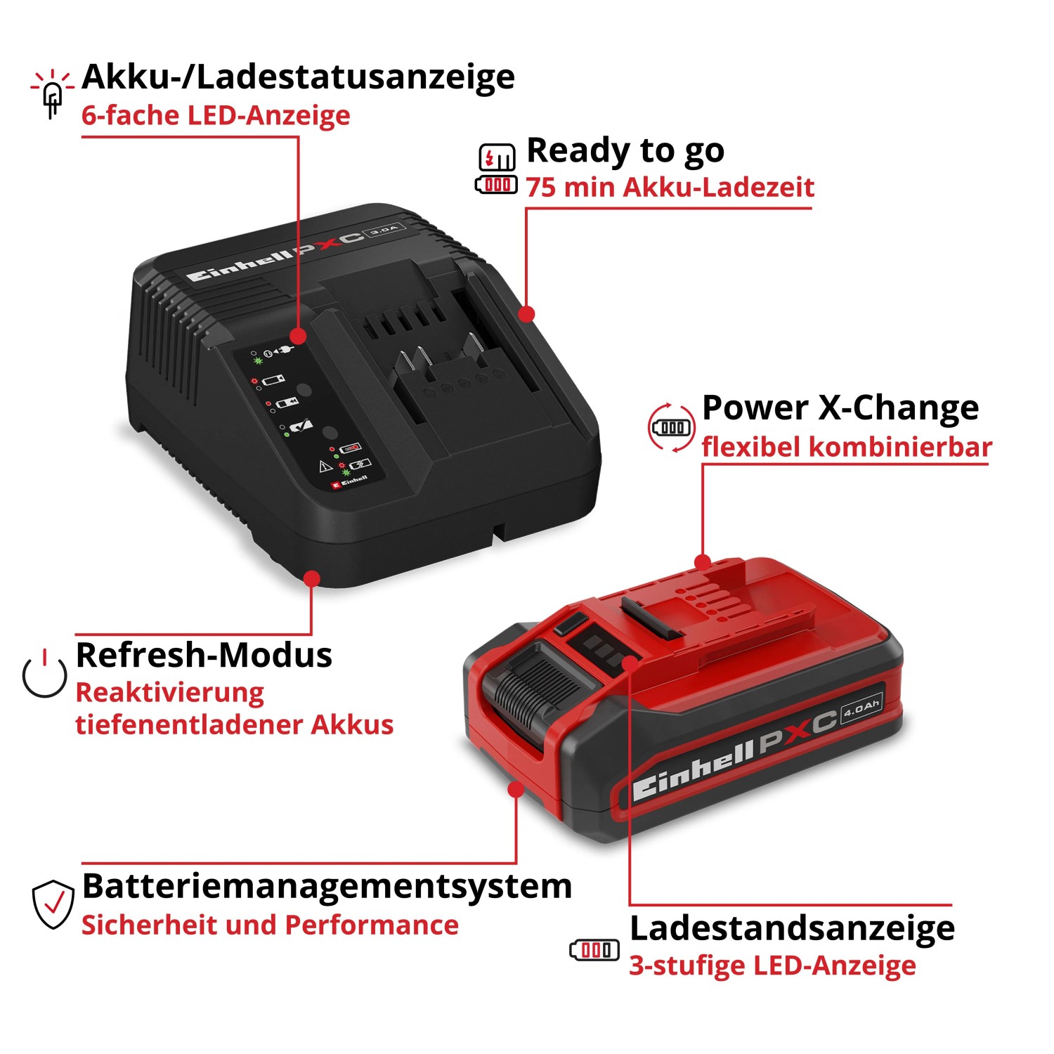 Einhell PXC 4 Ah Akku-Starter-Kit mit rotem Akku und schwarzem Ladegerät. Zeigt LED-Anzeigen, Schnellladefunktion und Batteriemanagement.
