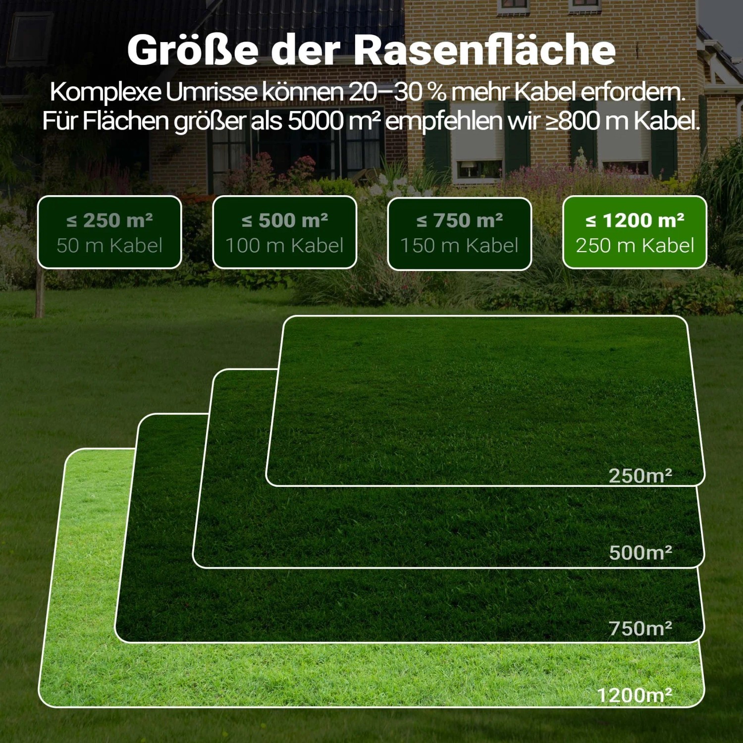 Grafik mit Empfehlungen für Mähroboter Begrenzungskabel: 250m Kabel für Rasenflächen bis 1200m². Zeigt verschiedene Flächengrößen.