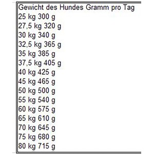 Fütterungsempfehlung für Bosch Adult Maxi Hundefutter nach Gewicht des Hundes in Gramm pro Tag.