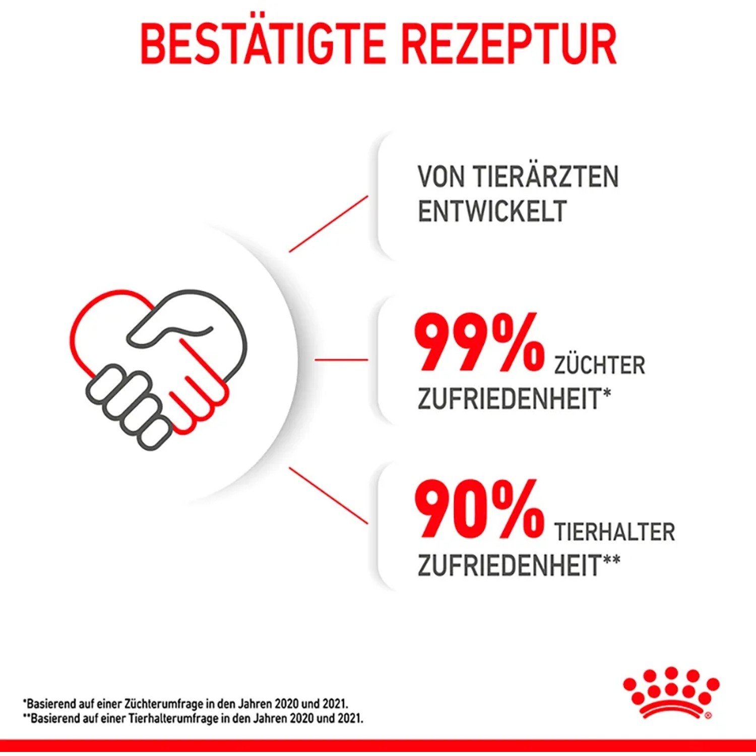 Royal Canin Kitten Nassfutter: Grafik zur hohen Zufriedenheit von Züchtern und Tierhaltern.