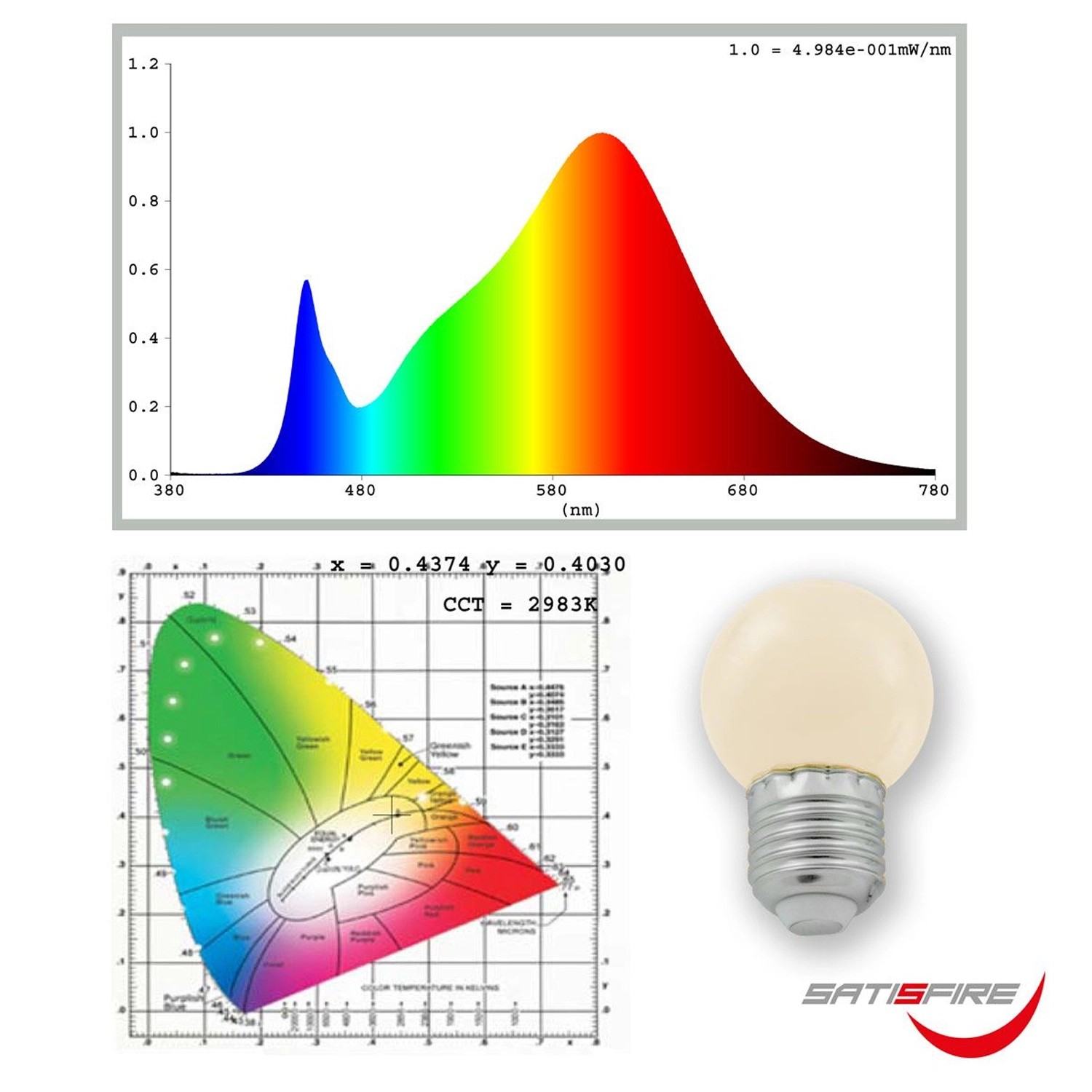 Produktbild: Satisfire Lichterkette mit E27 LED Kugellampe, Diagramme zu Lichtspektrum und Farbtemperatur.