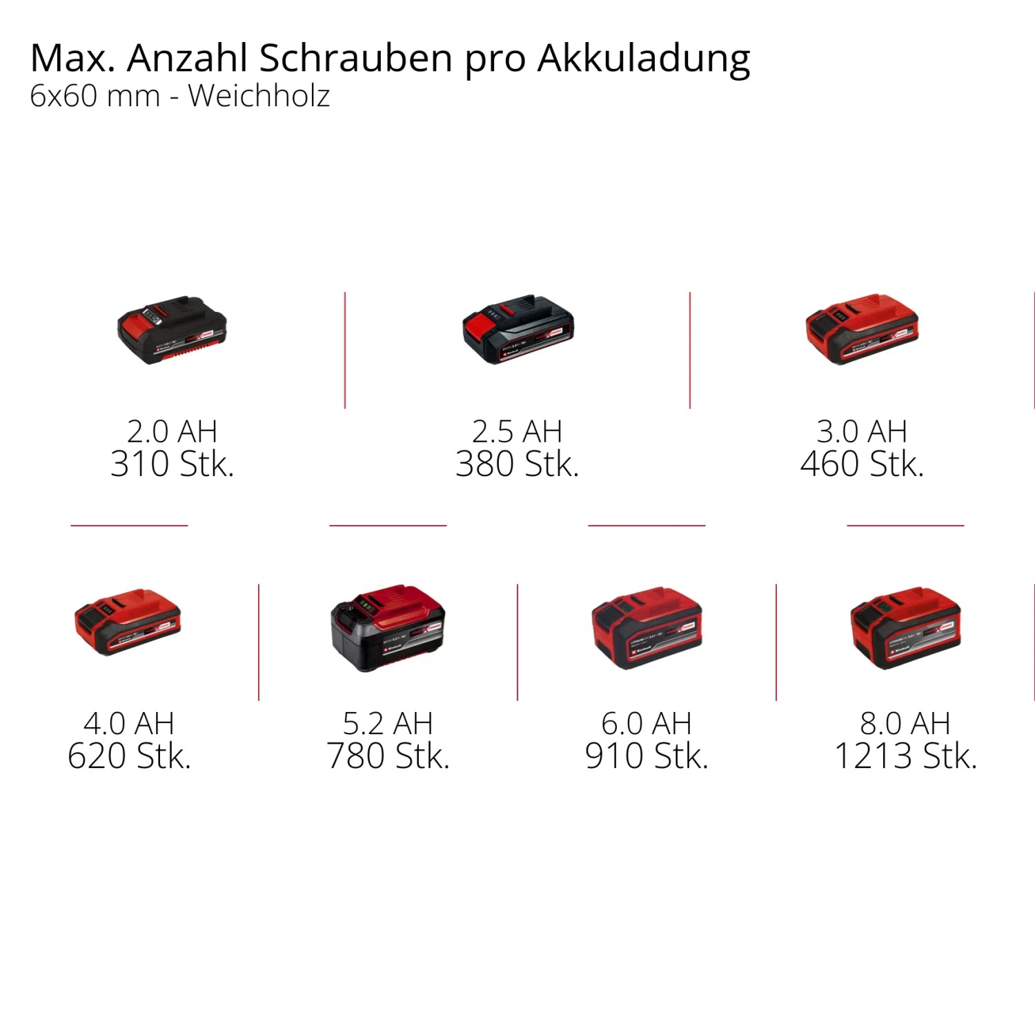 Einhell Power X-Change Akkus in verschiedenen Größen: 2.0Ah, 2.5Ah, 3.0Ah, 4.0Ah, 5.2Ah, 6.0Ah, 8.0Ah.