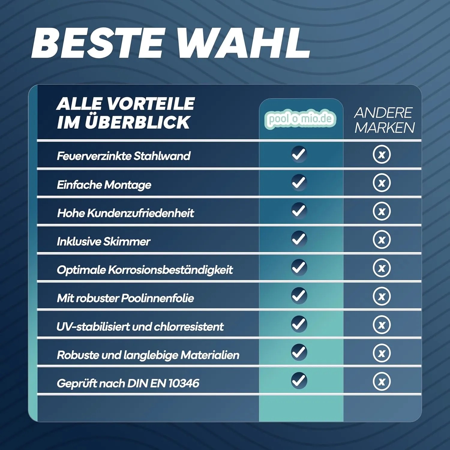 Infografik: Vorteile Poolomio Stahlwandpool Set – Feuerverzinkt, einfache Montage, hohe Kundenzufriedenheit.