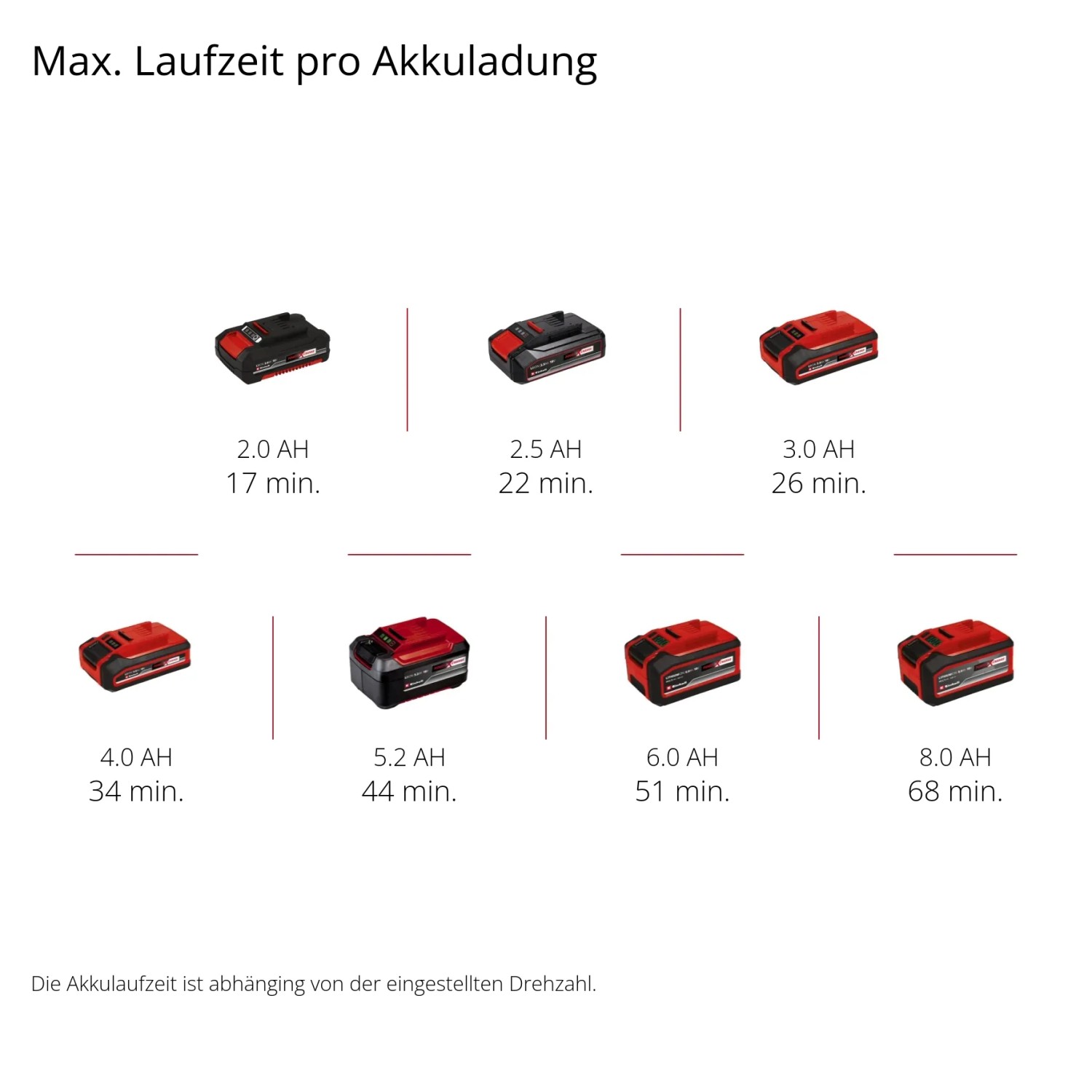 Akkulaufzeiten verschiedener Einhell Power X-Change Akkus (2.0Ah - 8.0Ah)