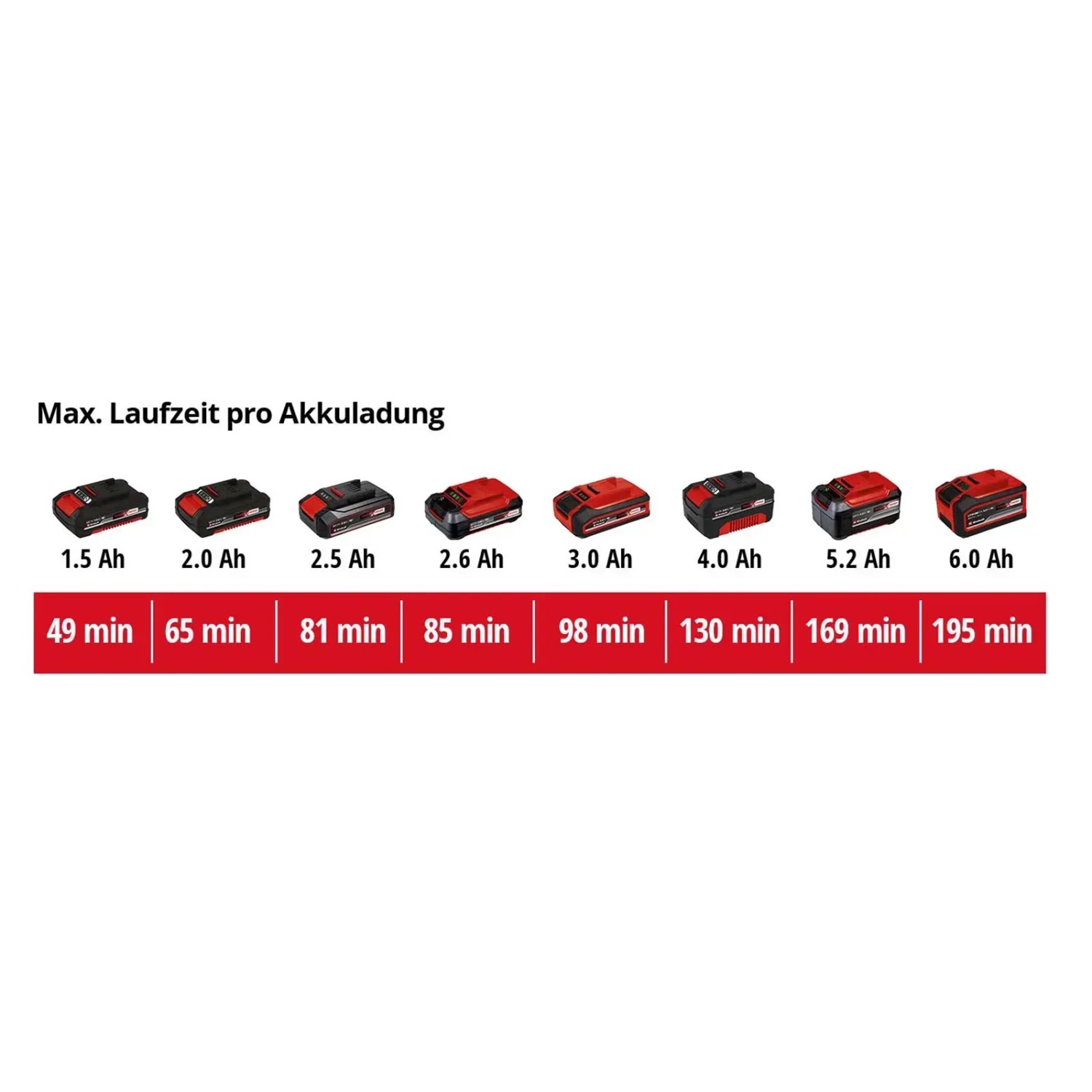 Einhell Power X-Change Akkus mit unterschiedlicher Laufzeit und Kapazität.