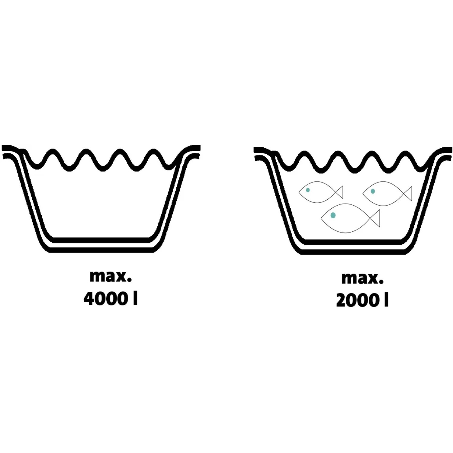 Grafik: Teichfilter-Set Volumen für Teiche bis 4000 l (ohne Fische) oder 2000 l (mit Fischen).