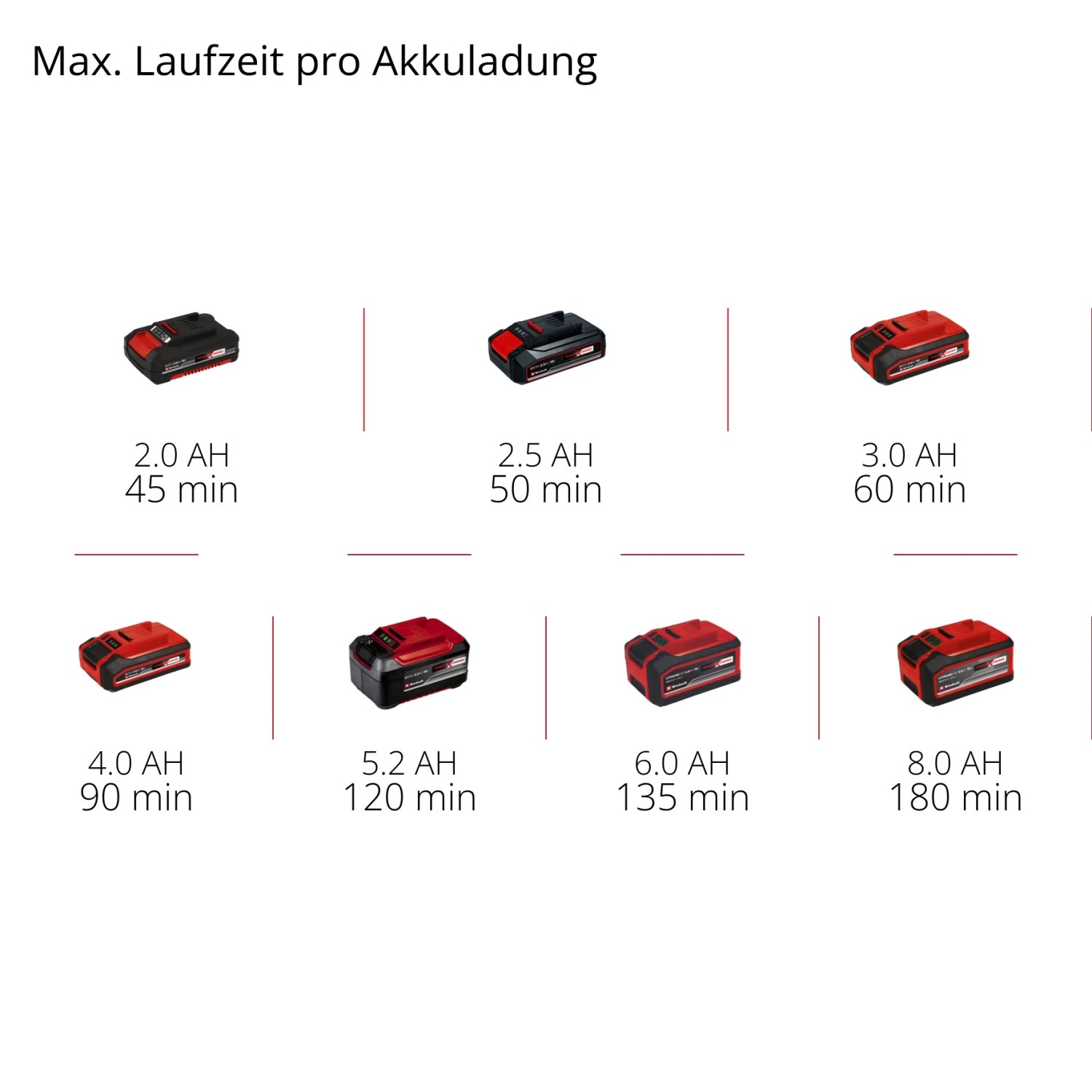 Akkulaufzeiten des Einhell Power X-Change Akkus in verschiedenen Größen für Gartenhandgeräte.