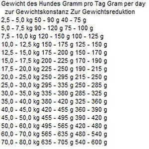 Fütterungsempfehlung für Bosch Light Hundefutter, Gewicht des Hundes und Futtermenge pro Tag.