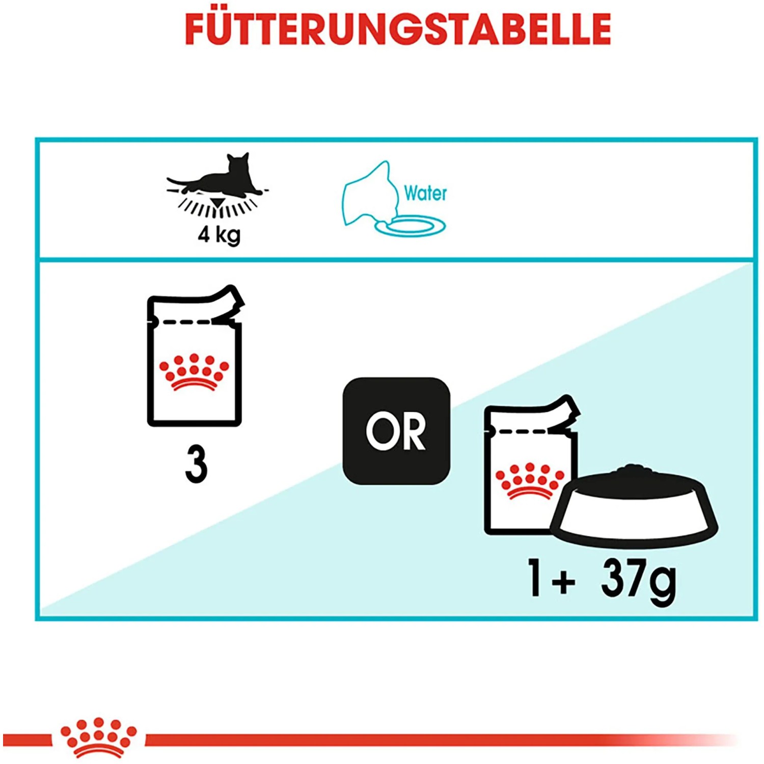 Fütterungstabelle für Royal Canin Urinary Care Katzenfutter Nass, 85g Portionsbeutel.