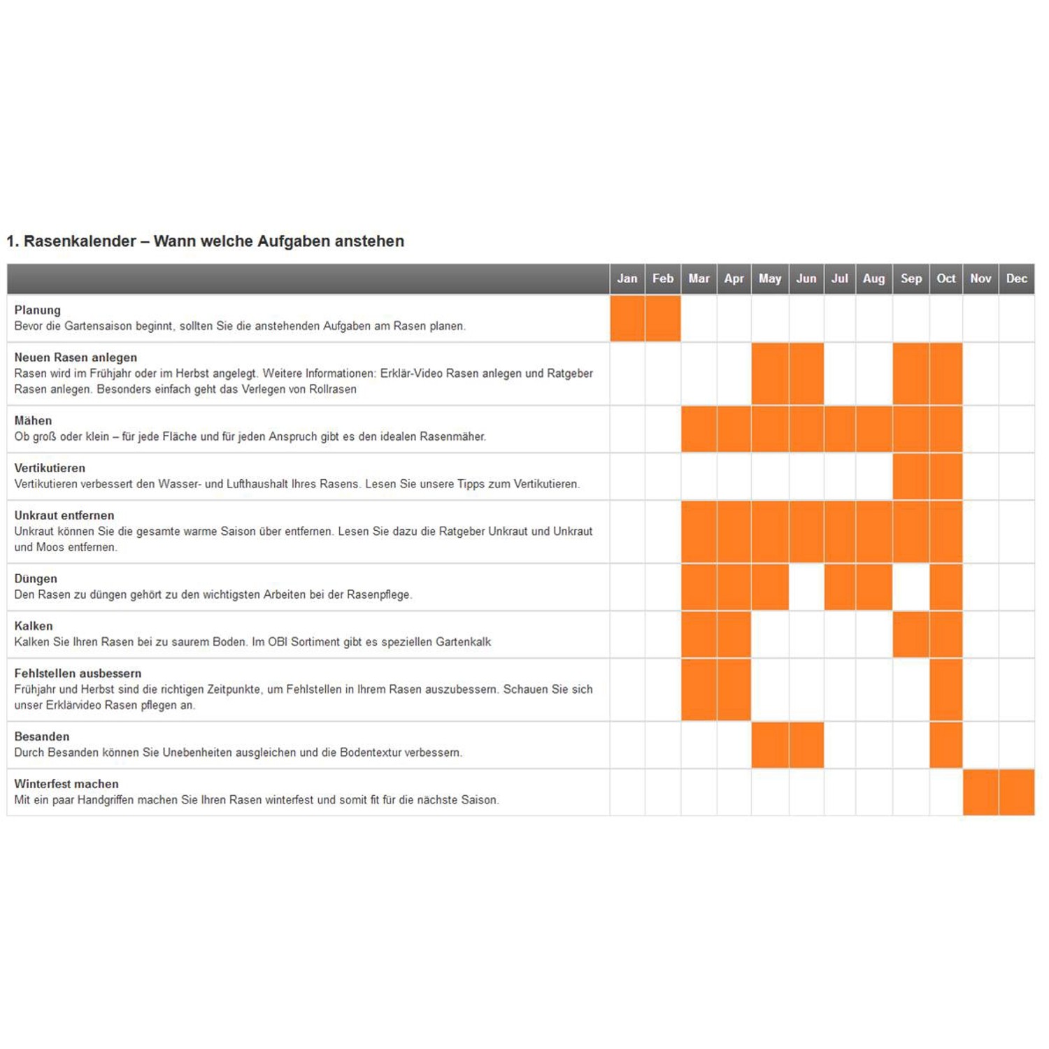 Rasenkalender mit Aufgabenübersicht für die Rasenpflege über das Jahr.